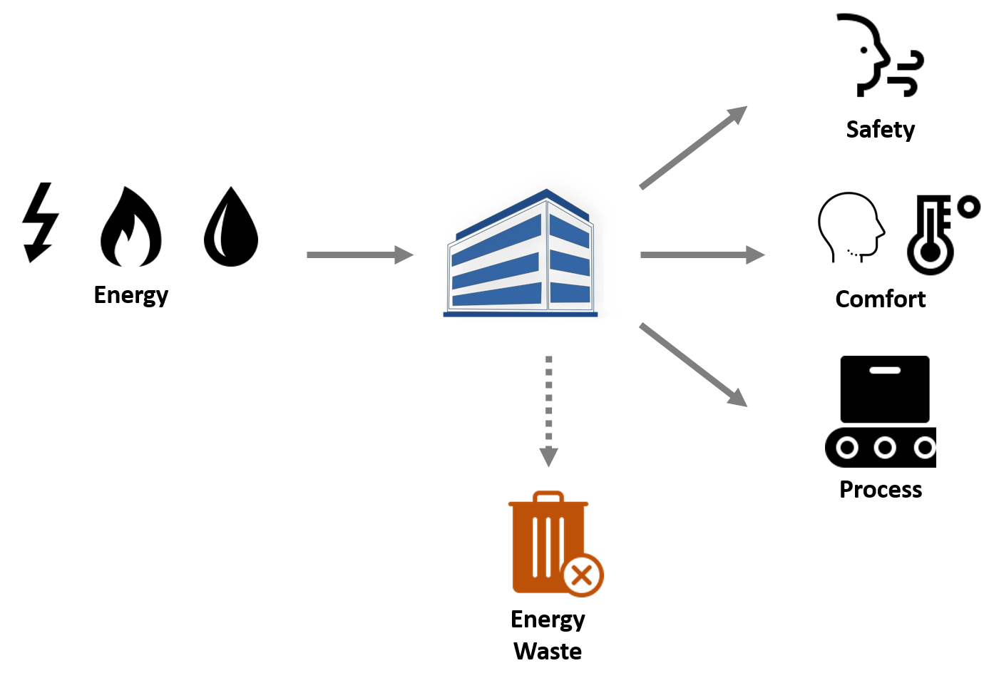 Diagram showing resources entering a building and useful output, emissions, and waste leaving it