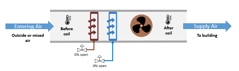 AHU heating and cooling coil leak-by diagram