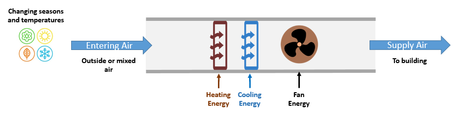 HVAC energy flow through heating, cooling, and fan systems