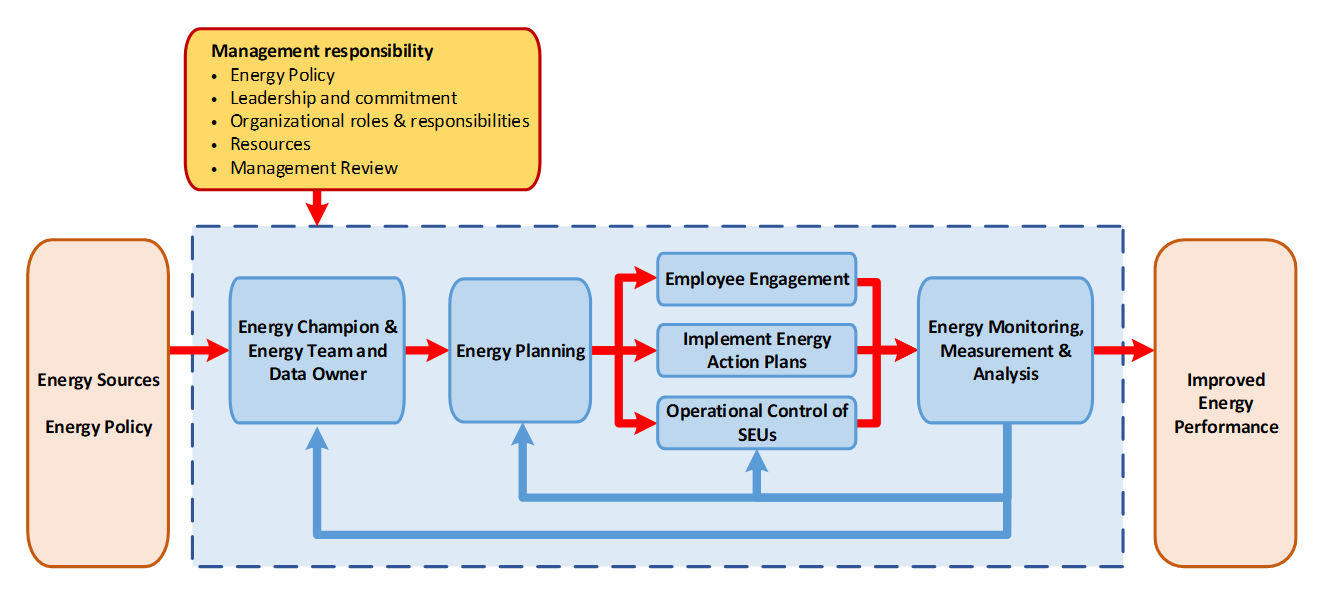 Strategic energy management process from energy policy through planning, action, monitoring, and improved performance