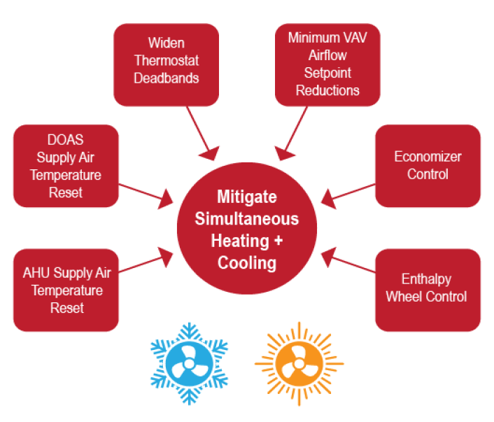 Optimize building controls opportunities