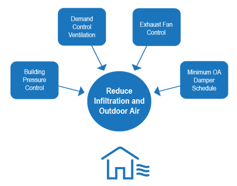 Optimize building systems opportunities