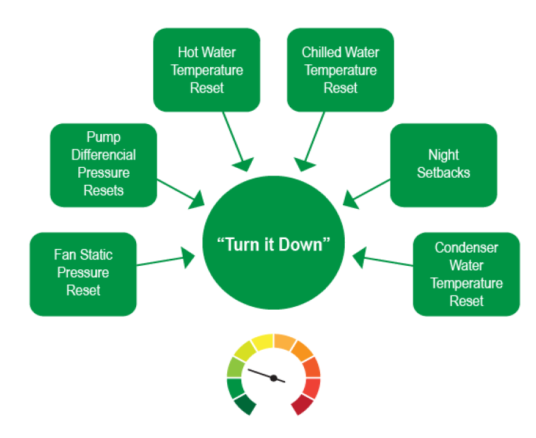 Turn it down energy conservation opportunities