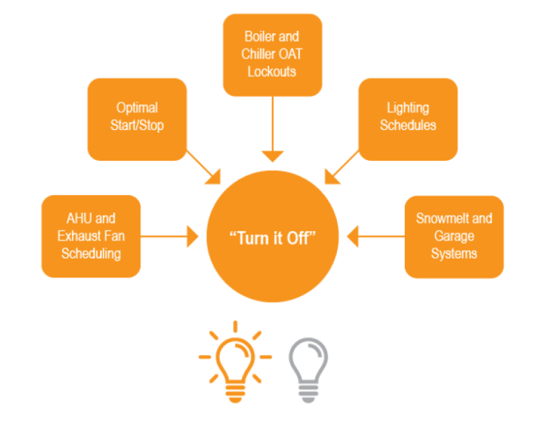 Turn it off energy conservation opportunities